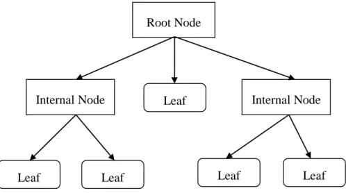 Gambar 2.1 Model Decision Tree  2.5.2  Algoritma C4.5 