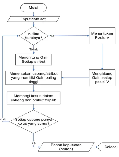 Gambar 2.2 Flowchart algoritma Decision Tree C4.5 