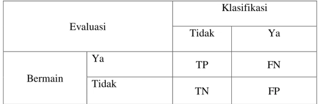 Tabel 2.1 Confusion Matrik 