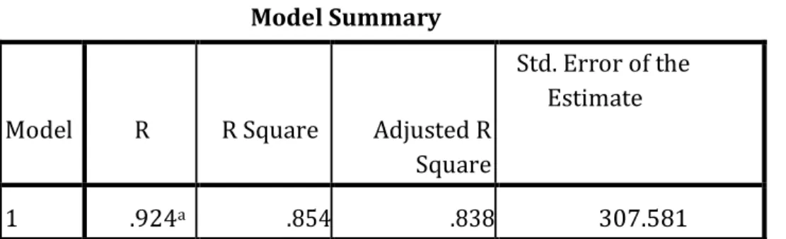 Tabel 1. Hasil Rangkuman Koefisien Determinasi (R 2 )  Model Summary 
