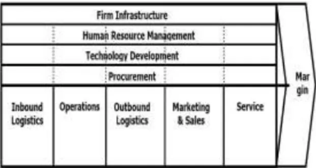 Gambar 2.  Analisis Value Chain 