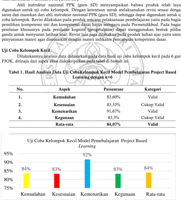Tabel 1. Hasil Analisis Data Uji CobaKelompok Kecil Model Pembelajaran Project Based  Learning dengan n=6 