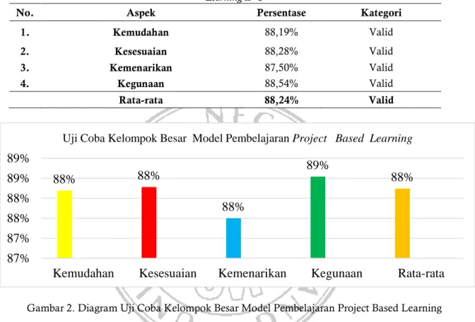 Tabel 2. Hasil Analisis Data uji Coba Kelompok Besar Model Pembelajaran Project Based   Learning n=8 