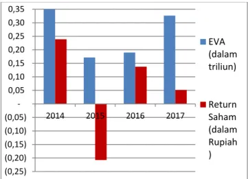 Gambar 2 Economic Value Added  (EVA) dan Return Saham perusahaan manufaktur subsektor  otomotif di BEI 2014-2017 