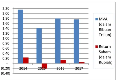 Gambar 3 Market Value Added  (MVA) dan Return Saham perusahaan manufaktur subsektr  otomotif di BEI 2014-2017 