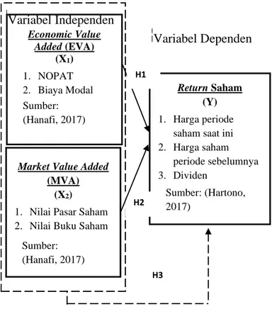 Gambar 4 Kerangka Pemikiran Pengaruh Economic Value Added (EVA) dan Market Value  Added (EVA) terhadap Return Saham 