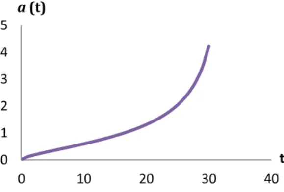 Gambar 2. Plot faktor skala terhadap waktu  Dari gambar 2 di atas dapat dilihat bahwa faktor  skala  menuju  nilai  takhingga  di  akhir  alam  semesta