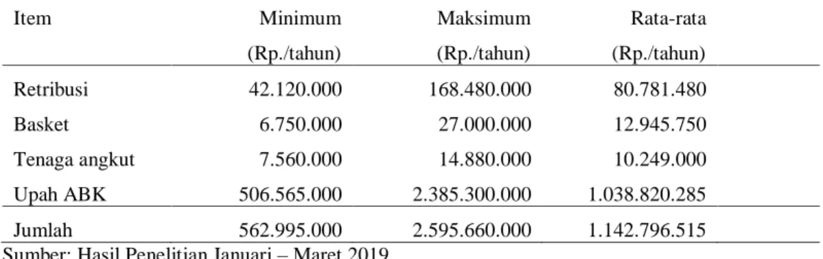 Tabel 6. Biaya Total Usaha Penangkapan Kapal Mini Purse Seine  Rata-rata 
