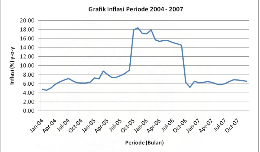 Gambar 4.1: Grafik Pergerakan Inflasi Indonesia Tahun 2004 s.d 2007 