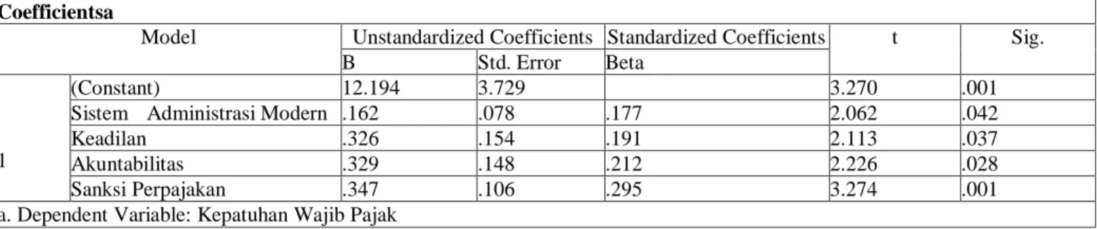 Tabel 10  Hasil Uji Statistik t  Coefficientsa 