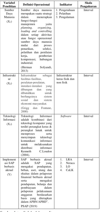 Tabel 1. Tabel Operasional Variabel  