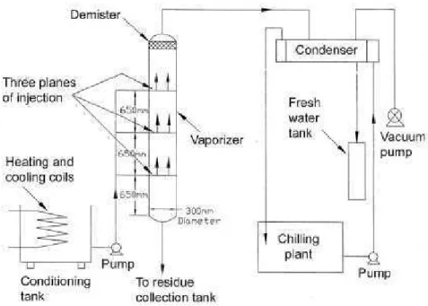 Gambar 1. Skematik Eksperimen Desalinasi [6]. 