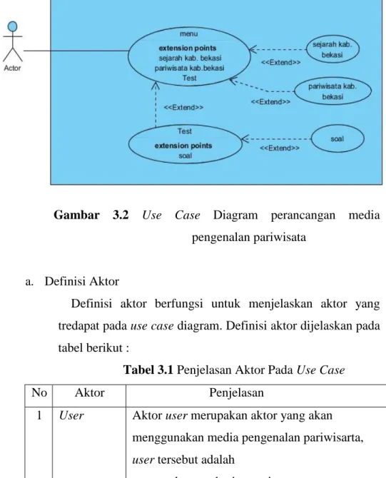 Tabel 3.1 Penjelasan Aktor Pada Use Case 