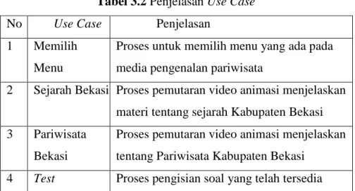 Tabel 3.2 Penjelasan Use Case 