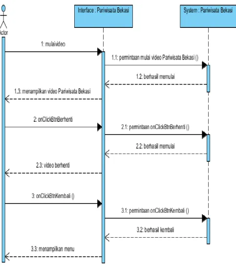 Gambar 3.6 Sequence Diagram Pariwisata Kab. Bekasi  Sequence  diagram  di  atas  menjelaskan  mengenai  interaksi  antar  aktor  user  dengan  kelas  yang  bersangkutan  dalam  melakukan  aksi  pemilihan Pariwisata Kab