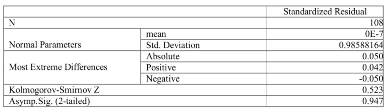 Tabel 1. Hasil uji Normalitas dengan Kolmogorov-Smirnov test  Standardized Residual  N  108 Normal Parameters  mean  0E-7 Std