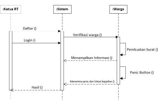 Gambar 2.8 Contoh Sequence Diagram 