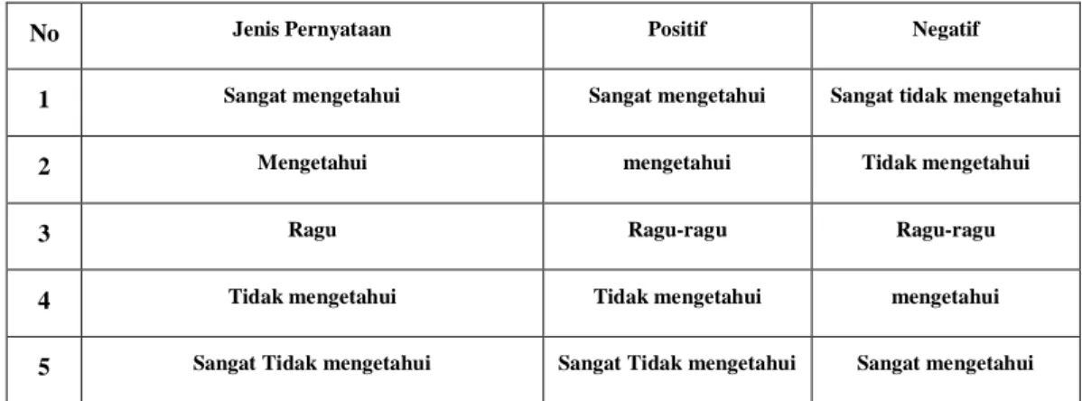 Table 2.1 Skala Likert 