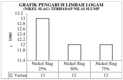 Gambar 2 : Grafik Nilai Slump 