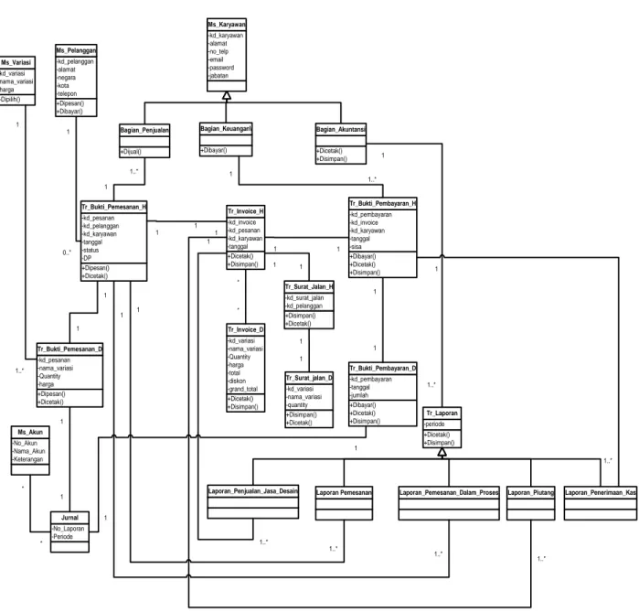 Gambar 3 UML Class Diagram Prosedur Penjualan Jasa Desain 