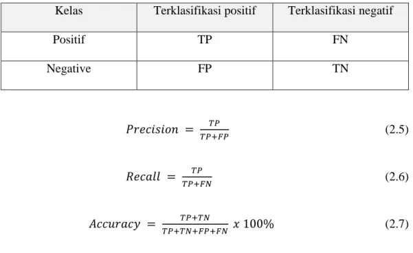 Tabel II-1. Confusion matrix. 