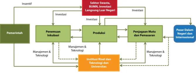 Gambar 2 - Triple Helix dan model yang dipimpin oleh  perguruan tinggi.