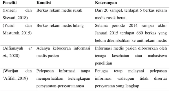 Tabel 1.1 Data Awal Kondisi Ketidakamanan dan Kerahasiaan Rekam Medis di  Rumah Sakit 