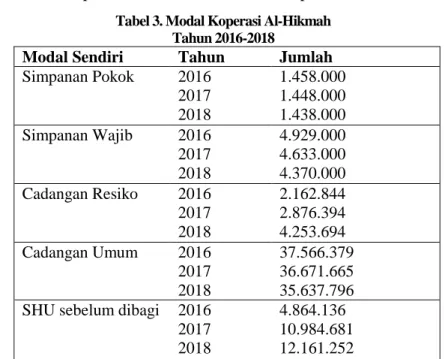 Tabel 3. Modal Koperasi Al-Hikmah  Tahun 2016-2018 