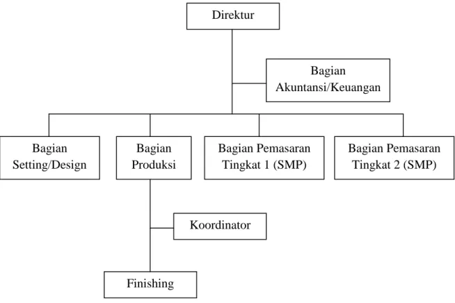 Gambar 4.1 Struktur Organisasi 