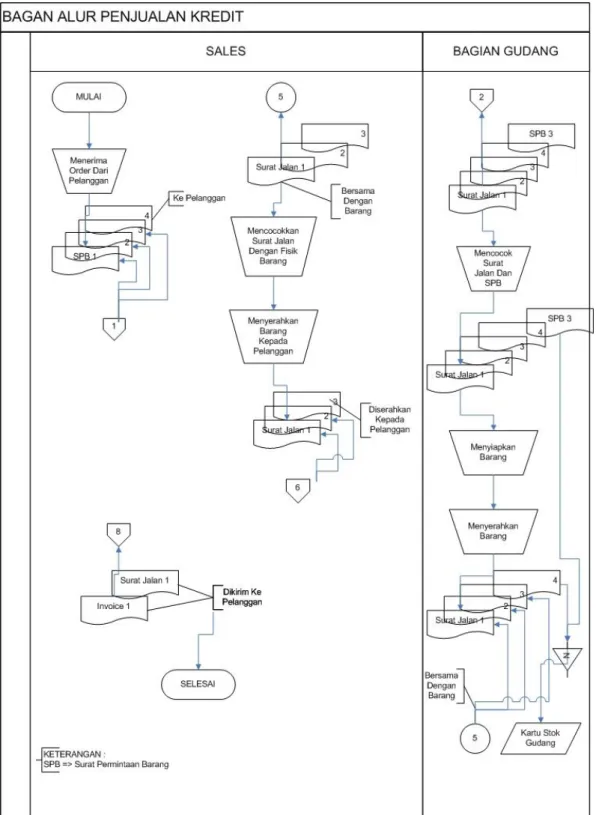 Gambar 4.1 Flowchart Penjualan Kredit 