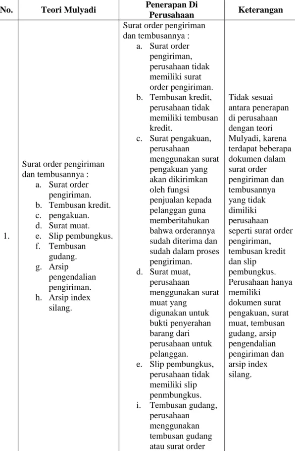 Tabel 4.2 Analisis Dokumen Yang Digunakan 