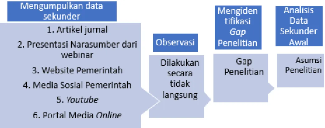 Gambar 4. Pre-limenary Study 