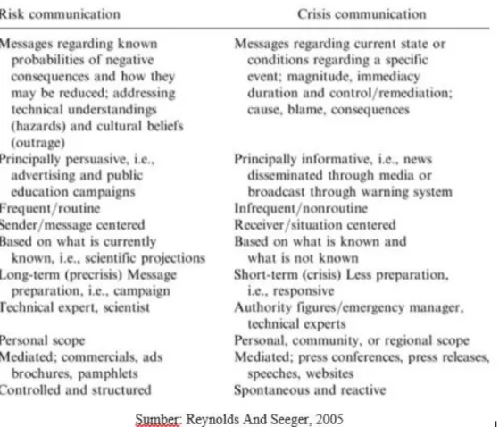 Tabel 2. Perbedaan Komunikasi Krisis dan Komunikasi Risiko 