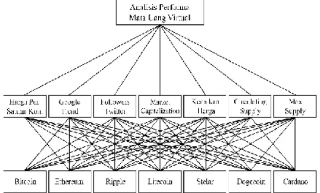 Gambar 1. Struktur Hirarki Analisis Performa Mata  Uang Virtual 