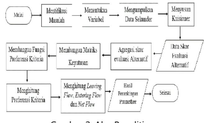 Gambar 2. Alur Penelitian 