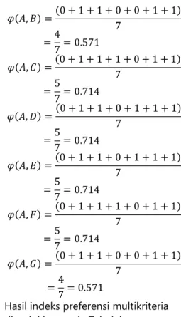 Tabel 2. Hasil Selisih Alternatif A terhadap  Alternatif Lainnya  K  AB  AC  AD  AE  AF  AG  K1  -0.6  -1.2  -1.9  -2.7  -0.8  -2.2  K2  0.2  0.8  1.6  2.1  1.4  1.8  K3  1.0  0.2  1.9  2.2  3.2  2.0  K4  -0.6  1.0  -0.8  -0.2  0.4  -1.6  K5  -1.5  -0.8  0