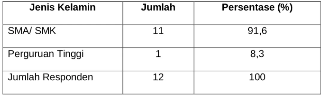 Tabel 4.5. Gambaran Status Gizi Responden 