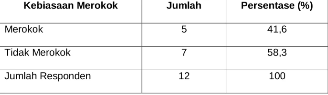 Tabel 4.12. Gambaran Lama Kerja Responden 
