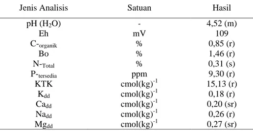 Tabel 1. Hasil analisis sifat  kimia tanah awal sawah intensifikasi  Kecamatan Kuranji Kota Padang 