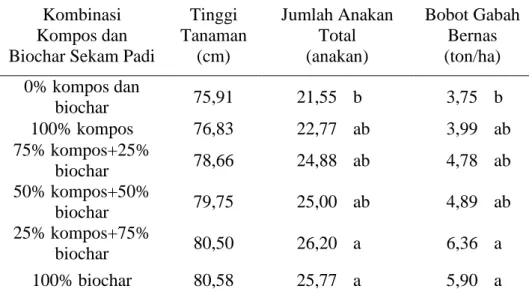 Tabel 2. Pengaruh pemberian kompos dan biochar sekam padi terhadap  Tinggi  Tanaman,  Jumlah  Anakan  Total,  dan  Bobot  Gabah  Bernas