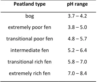 Tabel 2.1 Jenis lumpur ekologis dan karakterisasi pH (Sjörs 1950) 