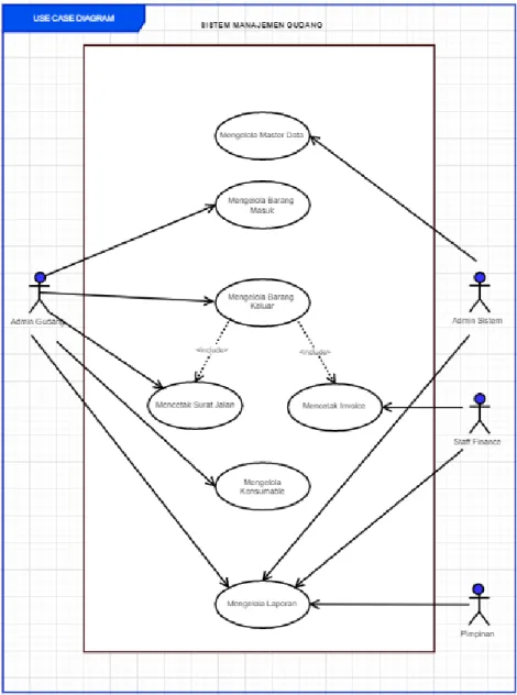 Gambar 2.Use Case Diagram Sistem Manajemen Gudang 