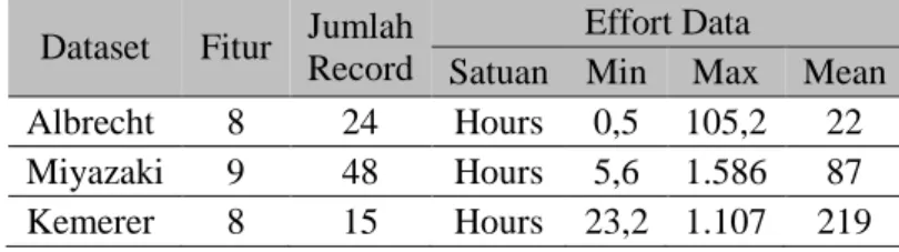 Tabel 1 Identifikasi Dataset  Dataset  Fitur  Jumlah 