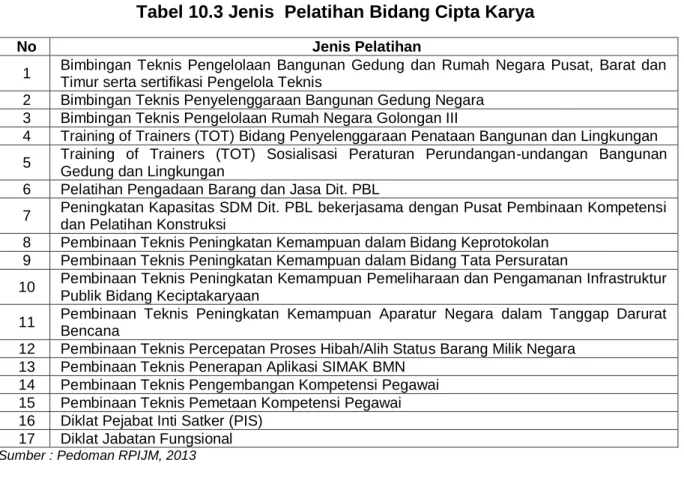 Tabel 10.3 Jenis  Pelatihan Bidang Cipta Karya  