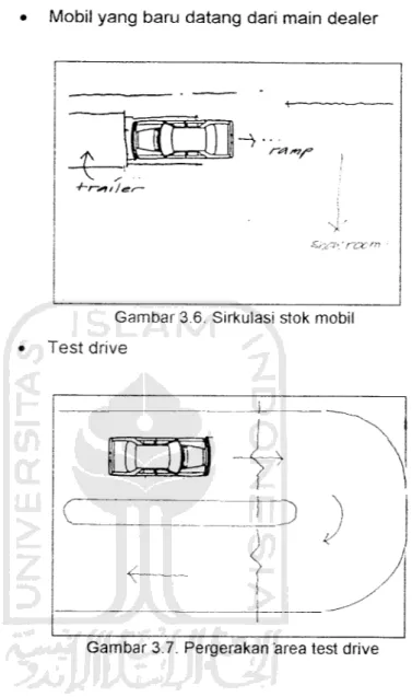 Gambar 3.6. Sirkulasi stok mobil Test drive