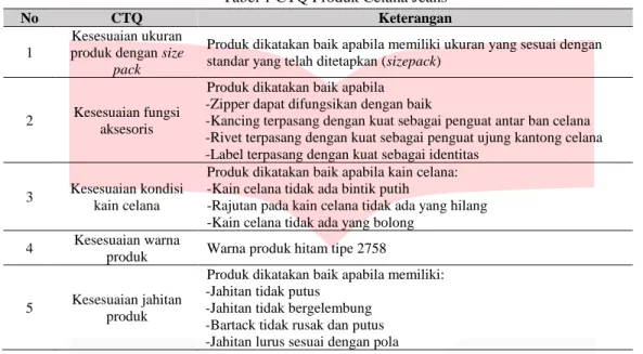 Tabel 1 CTQ Produk Celana Jeans 