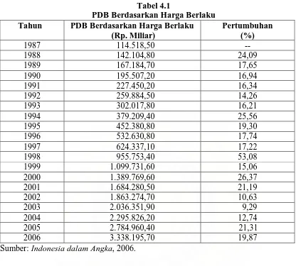 Tabel 4.1 PDB Berdasarkan Harga Berlaku 