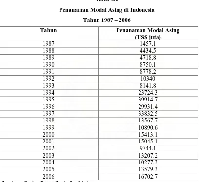Tabel 4.2 Penanaman Modal Asing di Indonesia 