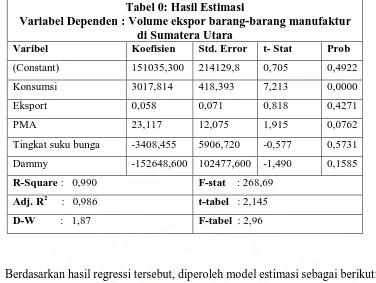 Tabel 0: Hasil Estimasi Variabel Dependen : Volume ekspor barang-barang manufaktur 