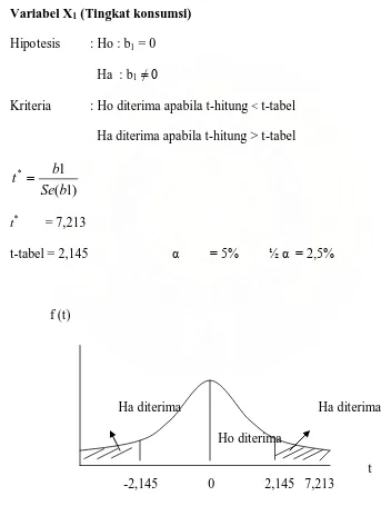 Gambar 1: Uji t-Statistik pada variabel tingkat konsumsi 